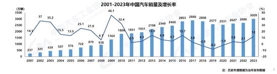 中汽协：我国2023年汽车产销双破3000万辆 新能源渗透率达31.6%_fororder_image001
