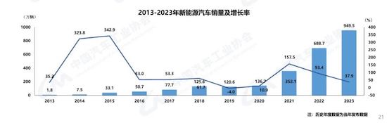 中汽协：我国2023年汽车产销双破3000万辆 新能源渗透率达31.6%_fororder_image002