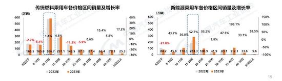 中汽协：我国2023年汽车产销双破3000万辆 新能源渗透率达31.6%_fororder_image003