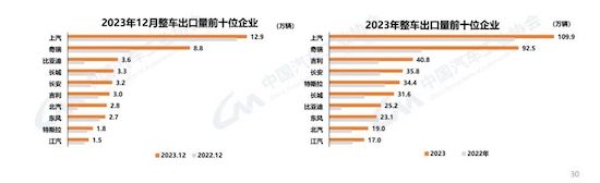中汽协：我国2023年汽车产销双破3000万辆 新能源渗透率达31.6%_fororder_image004