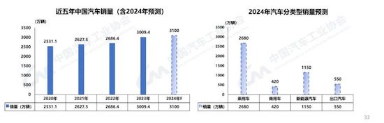 中汽协：我国2023年汽车产销双破3000万辆 新能源渗透率达31.6%_fororder_image005